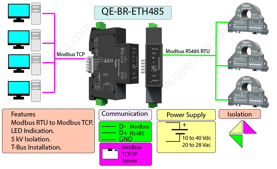 Modbus RS485 to Modbus TCP Infographics